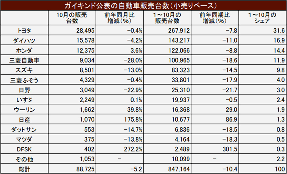 前年同月比5.2％減　先月自動車販売