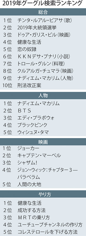 人物ではゴジェック創業者 ラブソングが首位 グーグル検索ランキング じゃかるた新聞