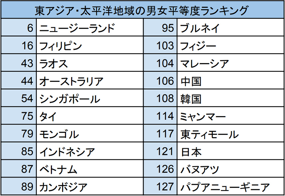 インドネシアは85位 前年同位も 日本より上 男女平等度 じゃかるた新聞