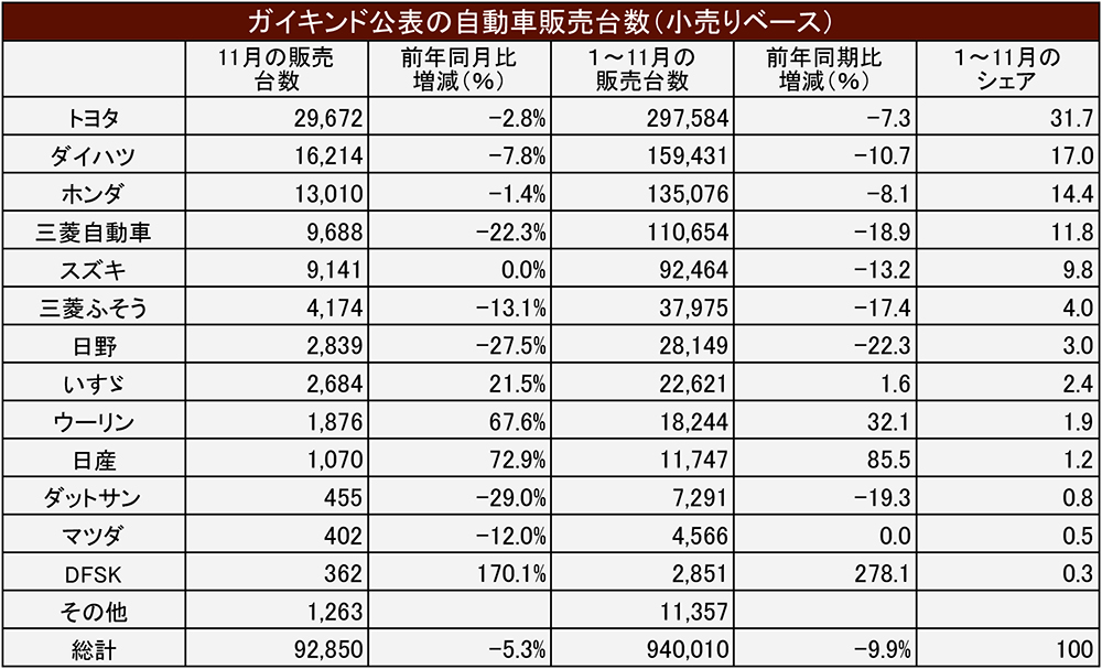 通年100万台は達成か　11月新車販売　前年同月比5.3％減