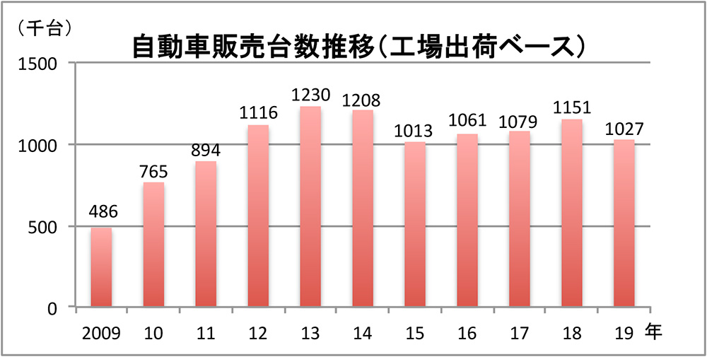 ４年ぶり12万台減　103万、回復途切れる　自動車販売台数