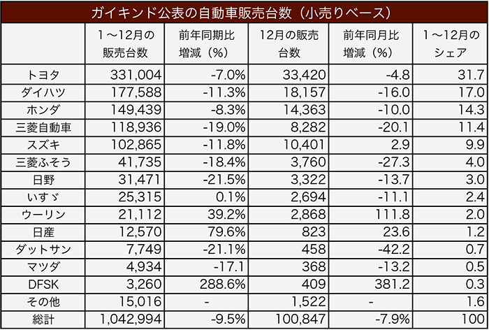 前年比9・5％減　19年自動車販売