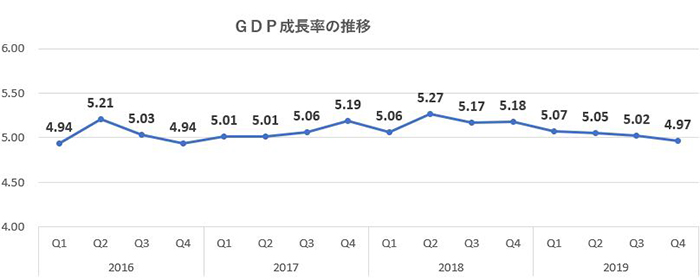 19年成長率5.02％　鈍化で目標達せず