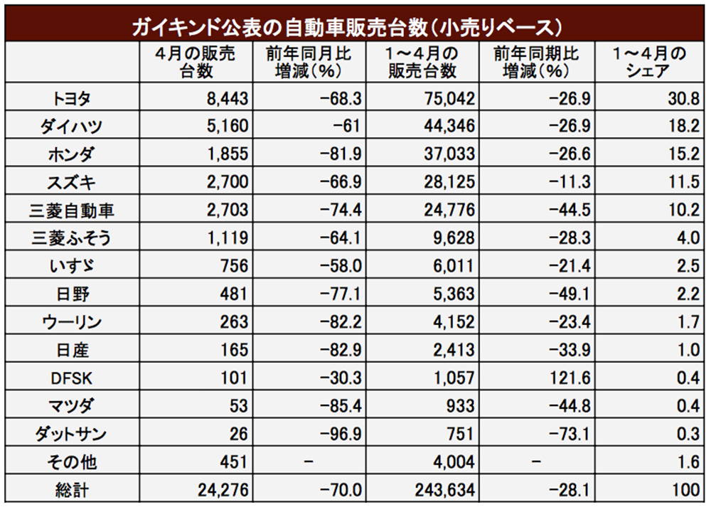 小売り台数は７割減　新型コロナ影響続く