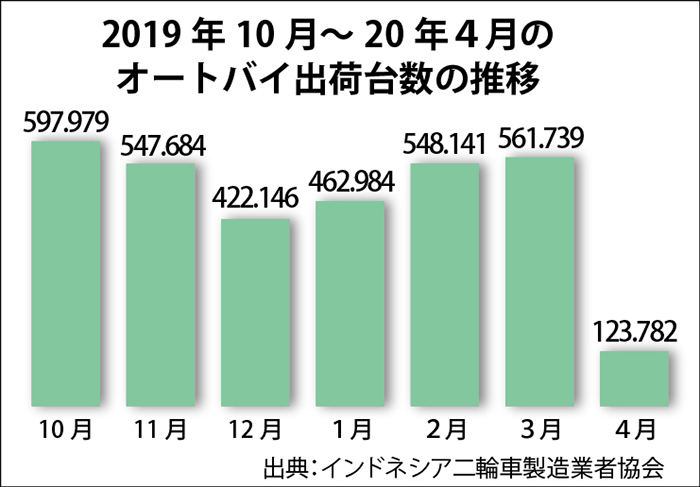 オートバイ出荷８割減　二輪車協会　 通年でも半減の見込み