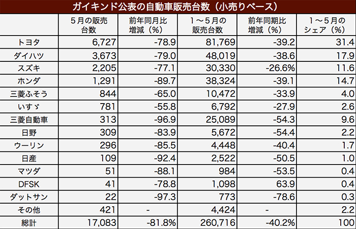 ５月小売りで81％減　自動車販売台数　生産停滞、出荷95％減