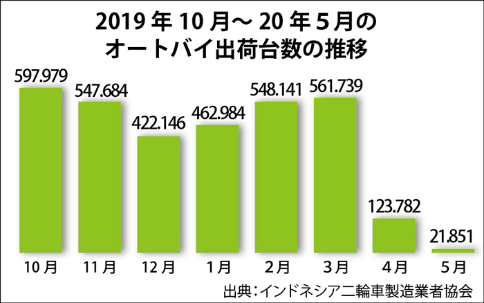 オートバイ出荷台数96％減　新型コロナで減少続く