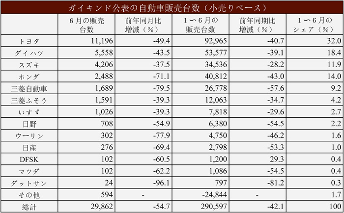 生産、徐々に回復か　前月比600％増、１万台超　自動車統計