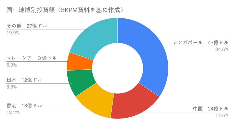 直接投資402兆6000億ルピア　ＢＫＰＭ・上半期統計　外国投資は8.1％減