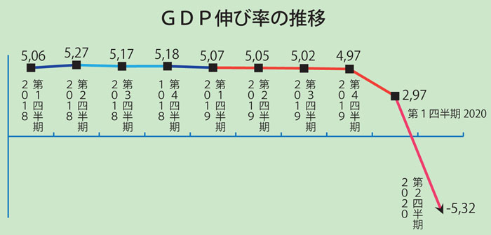 ＧＤＰ伸び率マイナス5.32％　新型コロナで、99年以来　第２四半期　