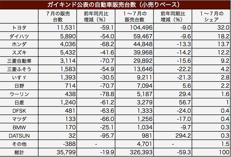 生産台数38％増　7月自動車統計