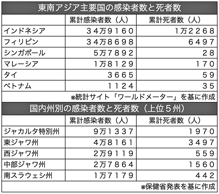 感染者、東南アジア最多に　新型コロナ　比抜き、34万9160人