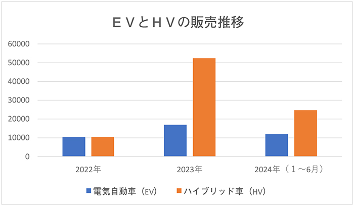 【ＧＩＩＡＳ広告特集】増加する電動車販売　2022年から24年６月まで