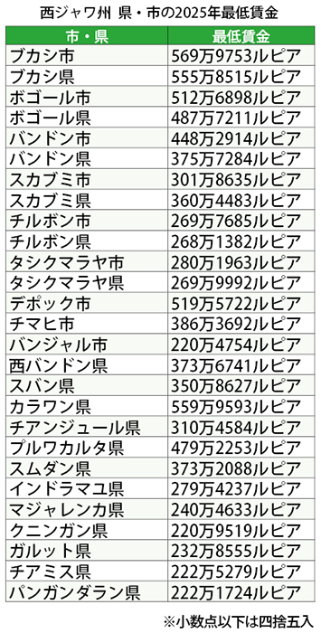 ブカシ市は569万ルピア　 西ジャワ州で最賃決定