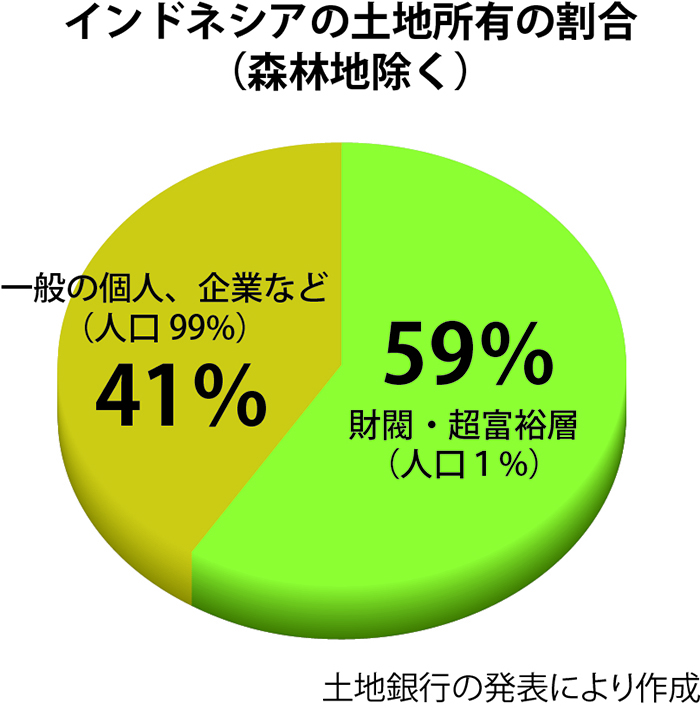 イ国土、１％富裕層が６割保有　土地銀行、偏り解消前途多難