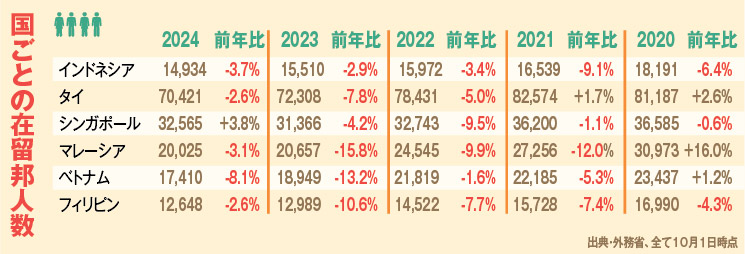 インドネシア在留邦人数、５年連続減少　ＡＳＥＡＮ全体、コロナが影響