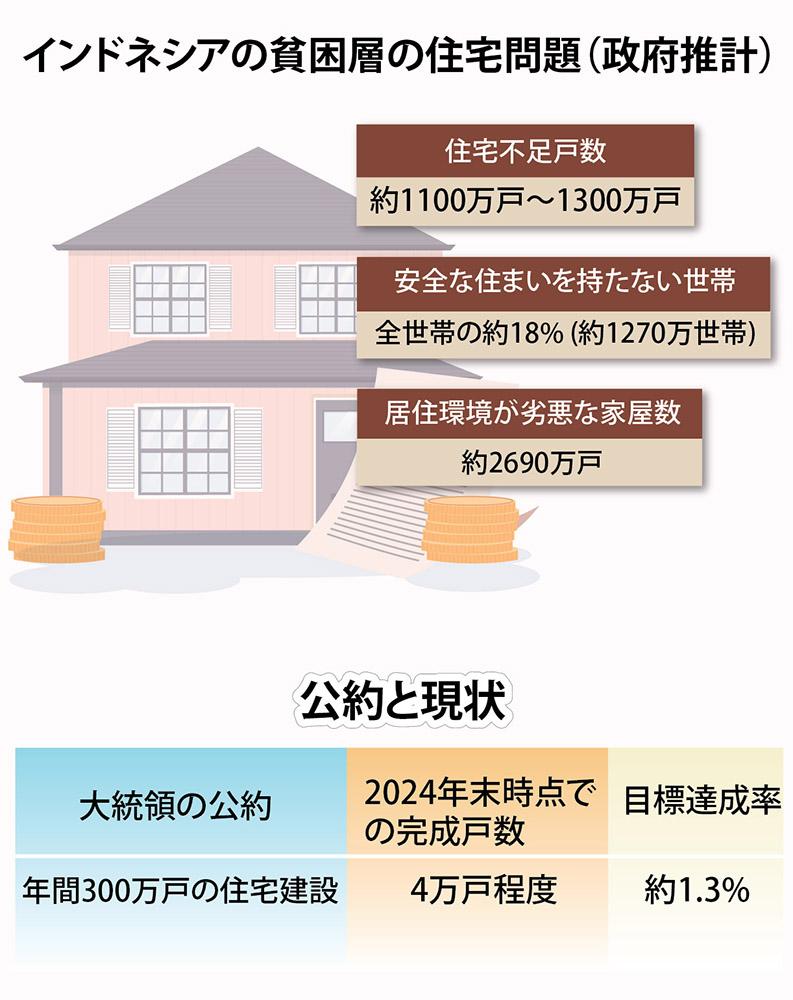 年300万戸住宅建設計画、予算減額で失速　プラボウォ政権、用地確保が課題  