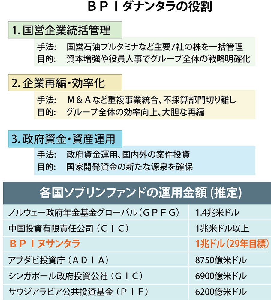 国営企業ファンドで経済成長狙う　恣意的流用に懸念　投資管理庁ダナンタラ