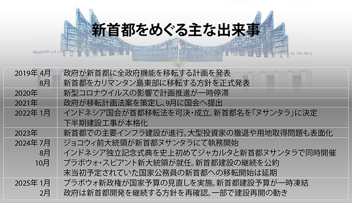 新首都ヌサンタラの予算を凍結　大統領「予算効率化」で、建設計画が大幅遅延