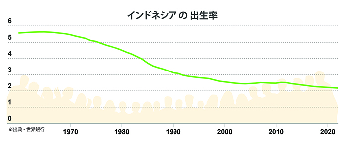 独立から続く出生率抑制　インドネシアの人口政策　残る都市部と地方の格差