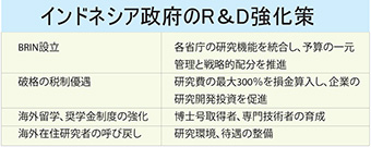 インドネシア「技術大国」へ遠い道  ㊦　官庁再編、税制優遇で巻き返し図る