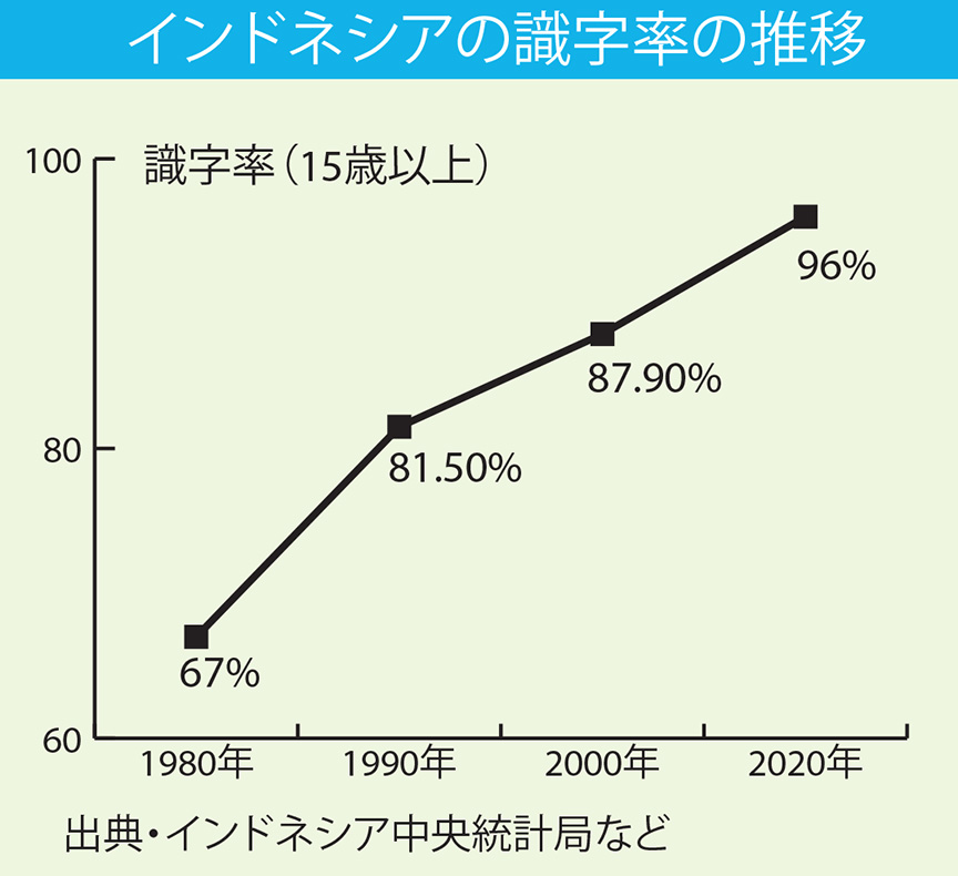 劇的に改善した識字率　農村など「最後の数％」が課題