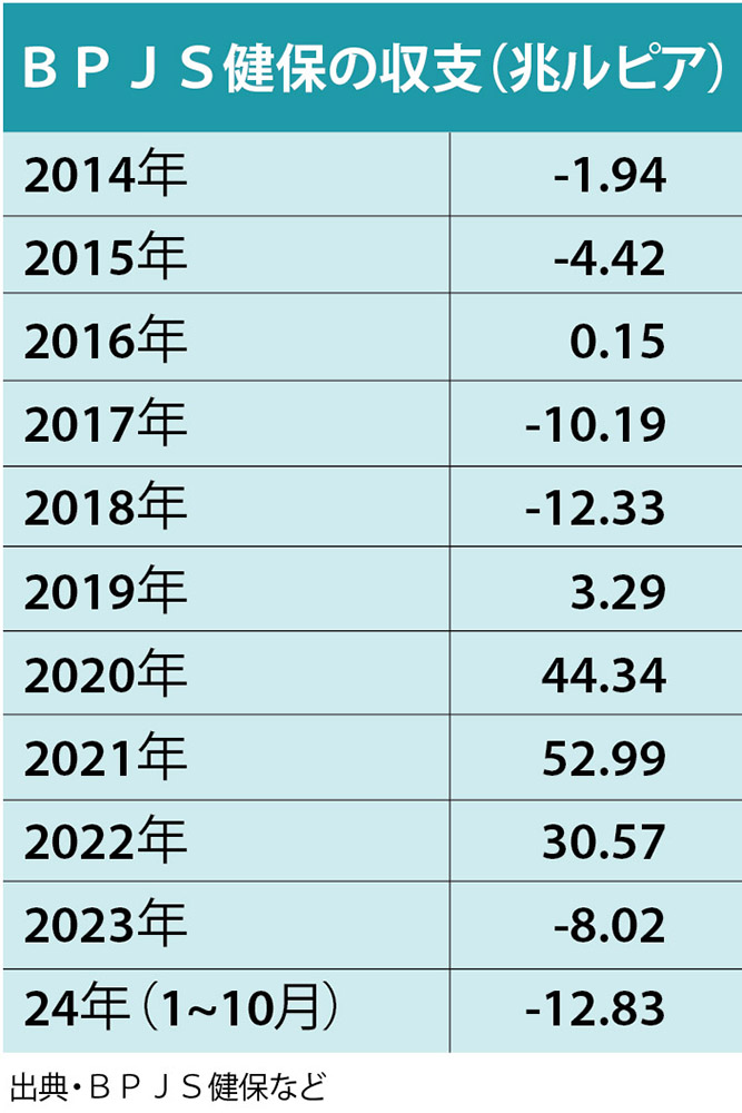 ＢＰＪＳ健保、保険料値上げへ　コロナ禍で黒字化も続く赤字構造