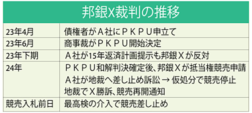 邦銀Ｘ裁判から見る司法の現状　㊤　国営企業と返済計画めぐり係争