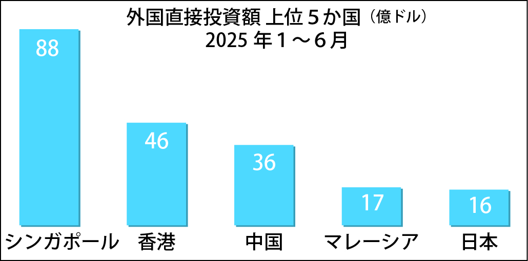 日本に代わり、香港・中国が主要投資国に浮上　ＦＤＩ構造に変化