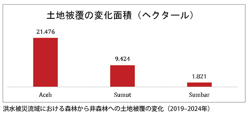 スマトラ洪水、空間計画と開発法が経済リスクに