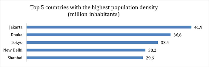 「ジャカルタは世界で最も人口の多い都市なのか？投資リスクと座礁資産という脅威」